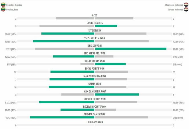 Mačo statistika | Organizatorių nuotr.