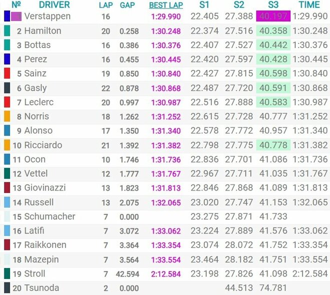 Prancūzijos GP kvalifikacijos rezultatai | Organizatorių nuotr. Prancūzijos GP kvalifikacijos rezultatai | Organizatorių nuotr.