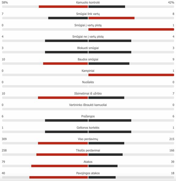 Lenkija – Slovakija pirmojo kėlinio statistika | „Scoreboard“ statistika