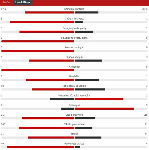 Pirmojo kėlinio statistika (Šiaurės Airija – Lietuva) | „Scoreboard“ statistika