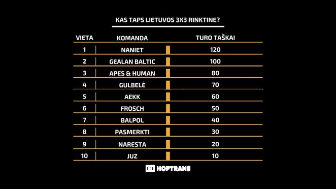 Kas taps Lietuvos 3x3 krepšinio rinktine? | Organizatorių nuotr.