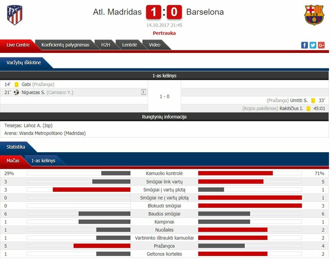 Madrido „Atletico“ - „Barcelona“ pirmojo kėlinio statistika | Organizatorių nuotr.