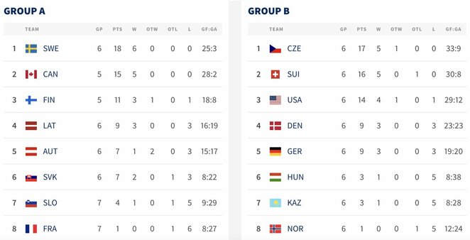 Turnyrinės lentelės | IIHF nuotr. Turnyrinės lentelės | IIHF nuotr.