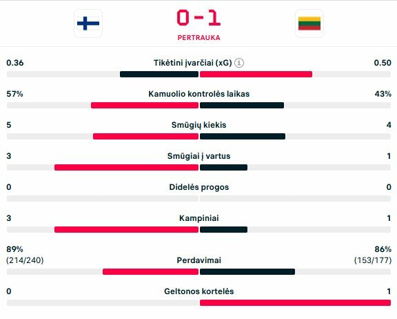 Pirmojo kėlinio statistika | livesport.com nuotr.