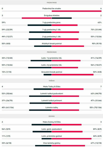 Mačo statistika: V.Gaubas - N.Oberleitneris | Organizatorių nuotr.