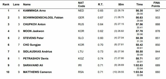Finalo rezultatai | Organizatorių nuotr. Finalo rezultatai | Organizatorių nuotr.