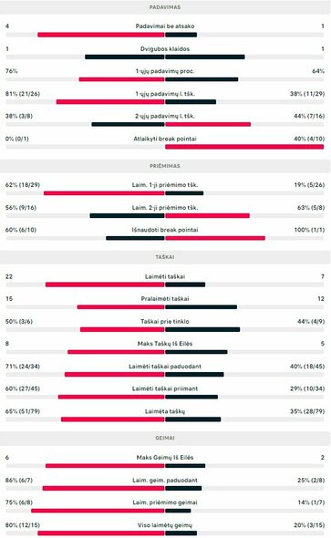 Mačo statistika: M.Uchijima - J.Mikulskytė | Organizatorių nuotr.