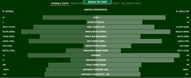 Mačo statistika | Organizatorių nuotr.