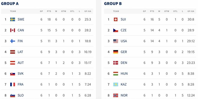 Turnyrinės lentelės | IIHF nuotr.