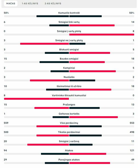 Pagrindinio rungtynių laiko statistika (Kroatija – Brazilija) | „Scoreboard“ statistika