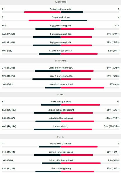 Mačo statistika: R.Berankis - J.Cui | Organizatorių nuotr.