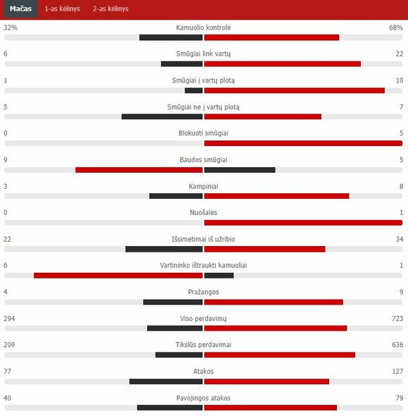 Rungtynių statistika (Lietuva – Šveicarija) | „Scoreboard“ statistika