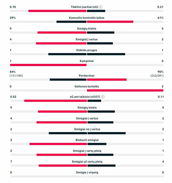 Pirmojo kėlinio statistika („Liverpool“ – „Real“) | „Scoreboard“ statistika