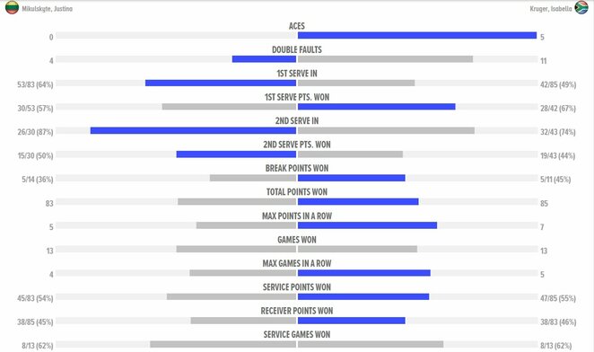 Mačo statistika: J.Mikulskytė - I.Kruger | Organizatorių nuotr.