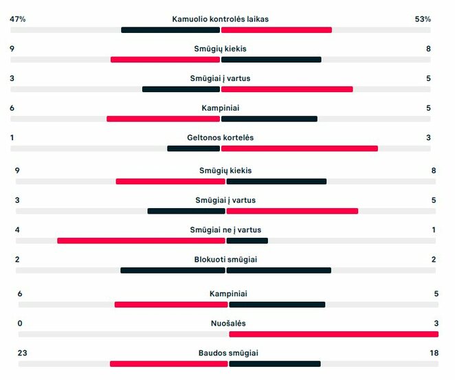Rungtynių statistika („Banga“ – „Rosenborg“) | „Scoreboard“ statistika