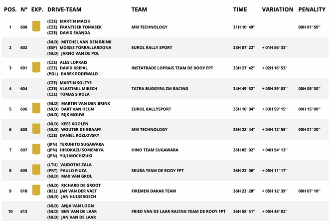 Bendra sunkvežimių įskaita po penkių Dakaro greičio ruožų | Organizatorių nuotr. Bendra sunkvežimių įskaita po penkių Dakaro greičio ruožų | Organizatorių nuotr.