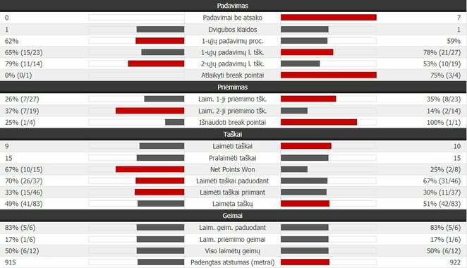 Pirmojo seto statistika: R.Berankis - J-W.Tsonga | Organizatorių nuotr. Pirmojo seto statistika: R.Berankis - J-W.Tsonga | Organizatorių nuotr.