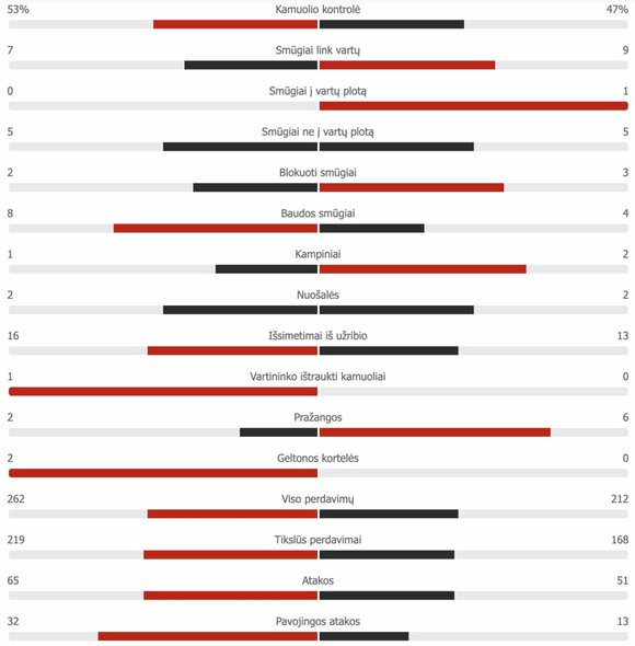 Second half statistics: Italy - Austria Scoreboard statistics