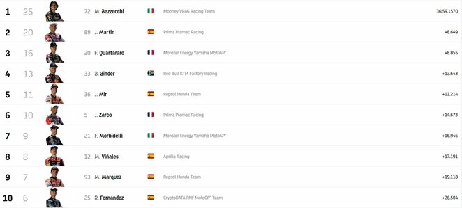 Indijos GP lenktynių lyderiai | Organizatorių nuotr. Indijos GP lenktynių lyderiai | Organizatorių nuotr.