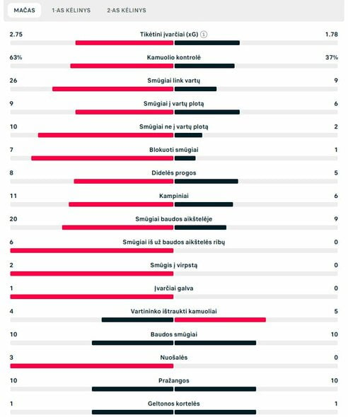 Rungtynių statistika (PSG – „Man City“) | „Scoreboard“ statistika