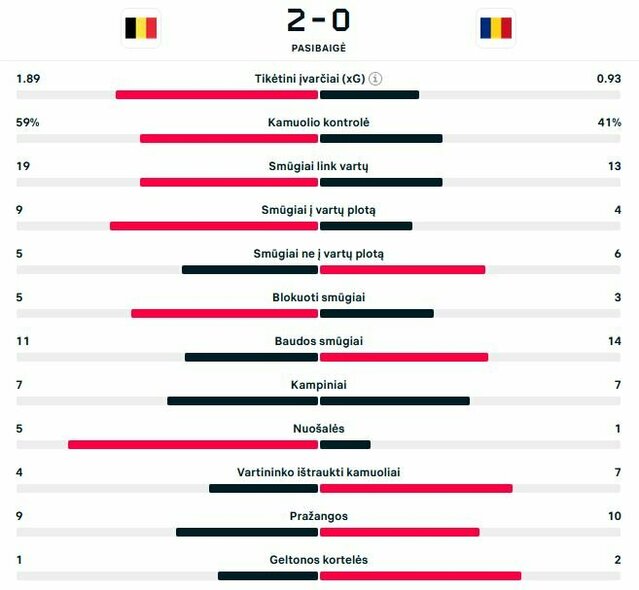 Rungtynių statistika | „Scoreboard“ statistika