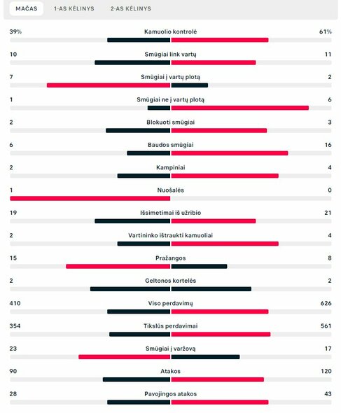 Rungtynių statistika (Argentina – Kroatija) | „Scoreboard“ statistika