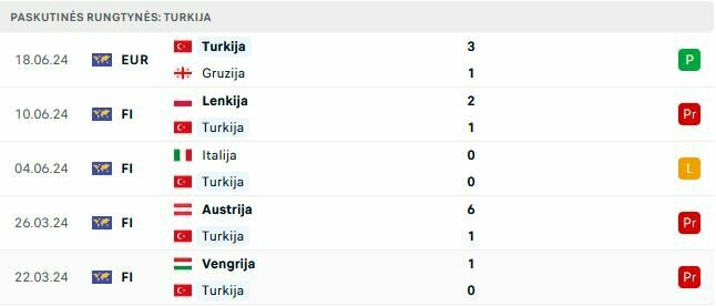 Turkijos rungtynės | „Scoreboard“ statistika