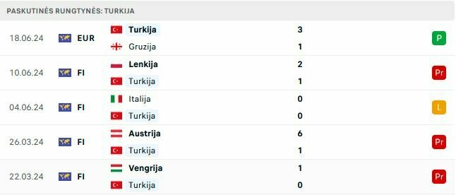 Turkijos rungtynės | „Scoreboard“ statistika Turkijos rungtynės | „Scoreboard“ statistika