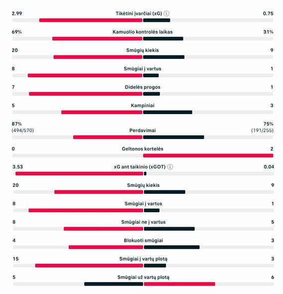 Rungtynių statistika (Nyderlandai &ndash; Lietuva) | &bdquo;Scoreboard&ldquo; statistika