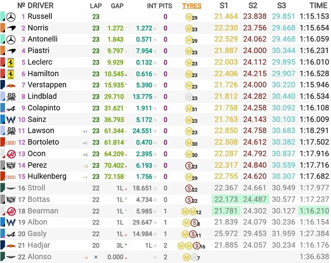 Kanados GP sprinto lenktynių rezultatai | Organizatorių nuotr.