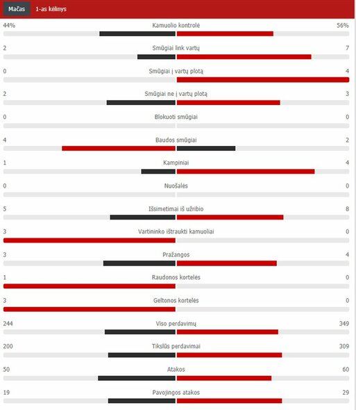 Pirmojo kėlinio statistika („Inter“ – „Real“) | „Scoreboard“ statistika