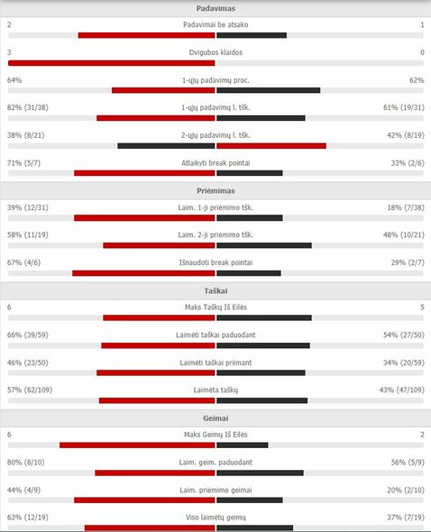 Mačo statistika: R.Berankis - D.Novakas | Organizatorių nuotr.