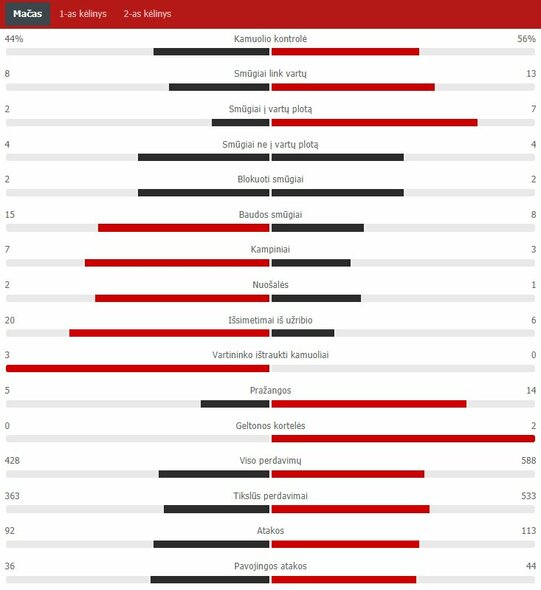Rungtynių statistika (Portugalija – Vokietija) | „Scoreboard“ statistika
