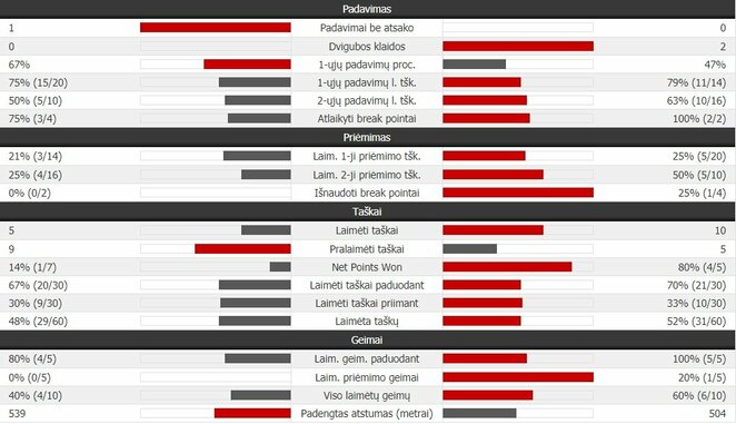Antrojo seto statistika: D.Šapovalovas - R.Berankis. | Organizatorių nuotr. Antrojo seto statistika: D.Šapovalovas - R.Berankis. | Organizatorių nuotr.