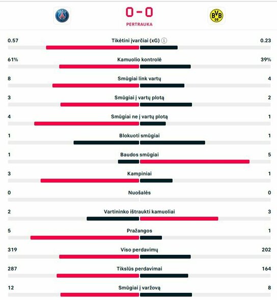 Pirmojo kėlinio statistika | Organizatorių nuotr.