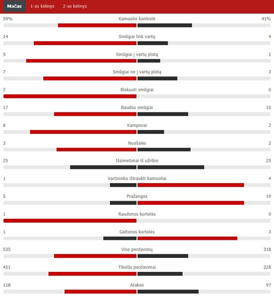 Rungtynių statistika (Bulgarija – Lietuva) | „Scoreboard“ statistika