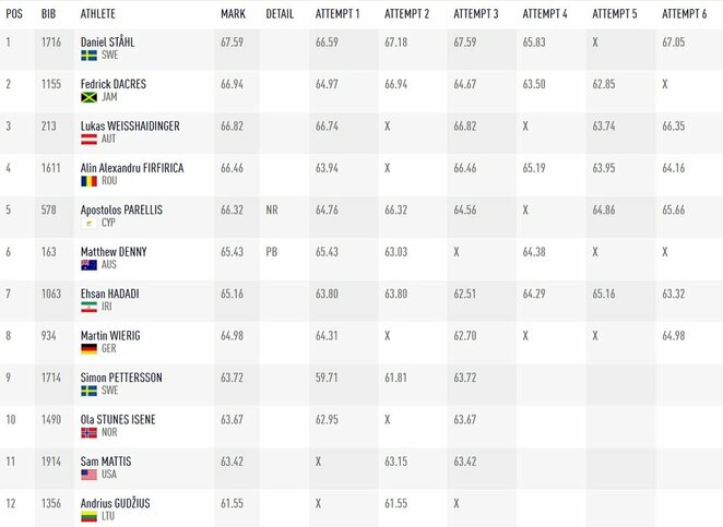 Finalo rezultatai | Organizatorių nuotr. Finalo rezultatai | Organizatorių nuotr.