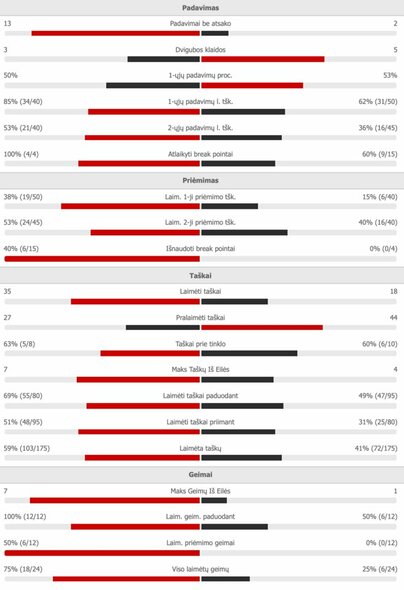 A.Rubliovo ir R.Berankio mačo statistika | Organizatorių nuotr.