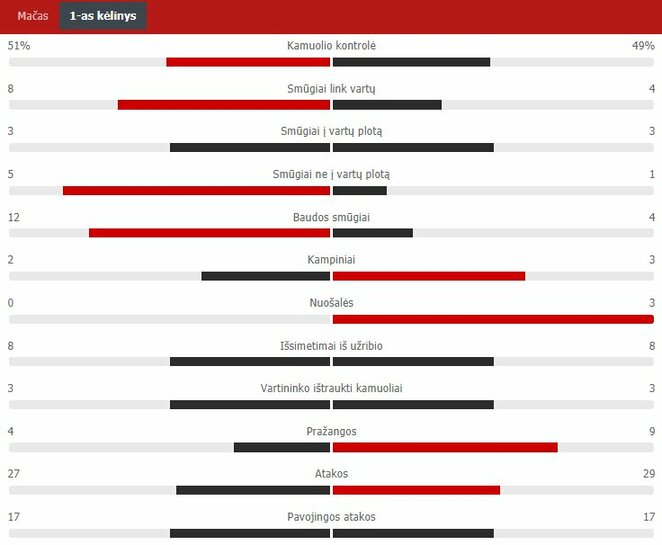 Pirmojo kėlinio statistika („Panevėžys“ – „Vojvodina“) | „Scoreboard“ statistika