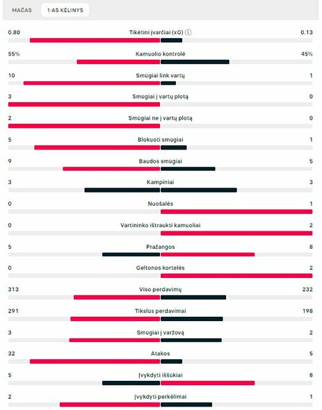 Pirmojo kėlinio statistika (Šveicarija – Italija) | „Scoreboard“ statistika