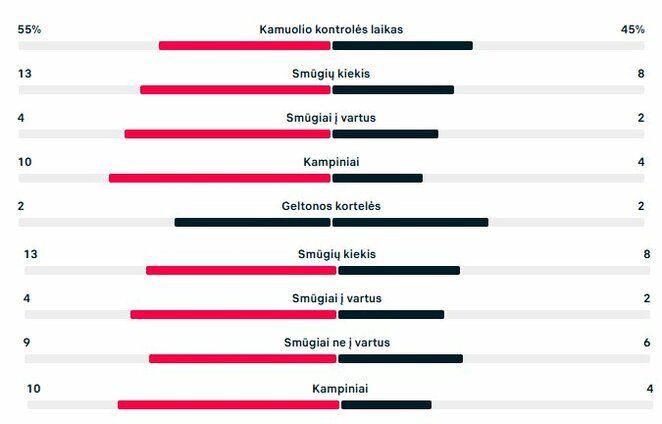 Rungtynių statistika (FK „Panevėžys“ – „Hegelmann“) | „Scoreboard“ statistika