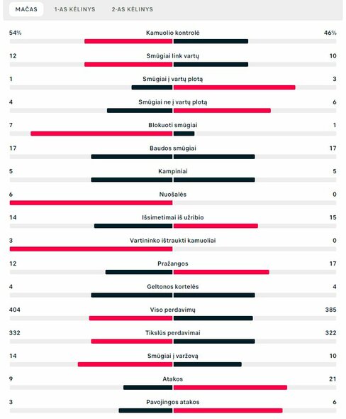 Rungtynių statistika (Liuksemburgas – Lietuva) | „Scoreboard“ statistika