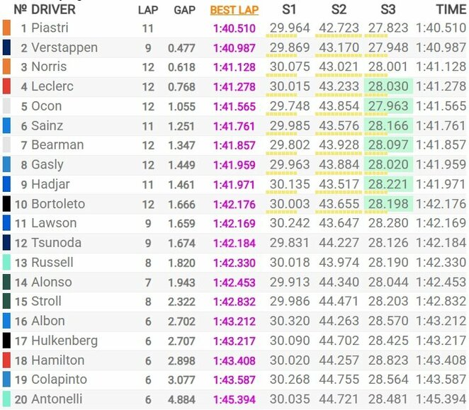 Belgijos GP sprinto kvalifikacijos rezultatai | Organizatorių nuotr. Belgijos GP sprinto kvalifikacijos rezultatai | Organizatorių nuotr.