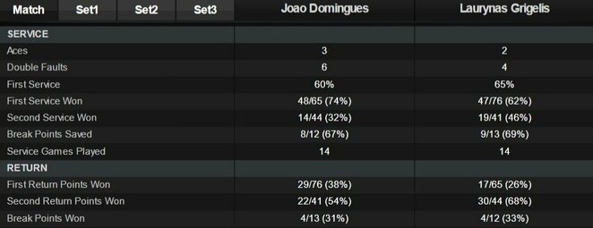 Mačo statistika | Organizatorių nuotr.