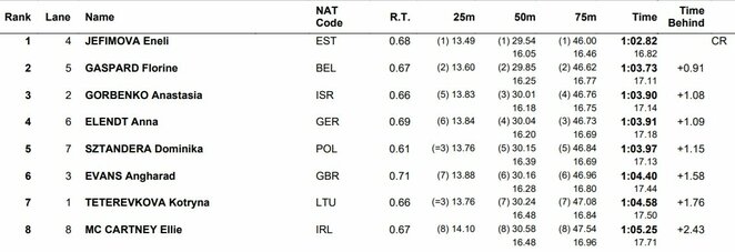 Finalo rezultatai | Organizatorių nuotr.