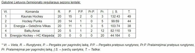 Galutinė reguliaraus sezono lentelė | hockey.lt nuotr. Galutinė reguliaraus sezono lentelė | hockey.lt nuotr.