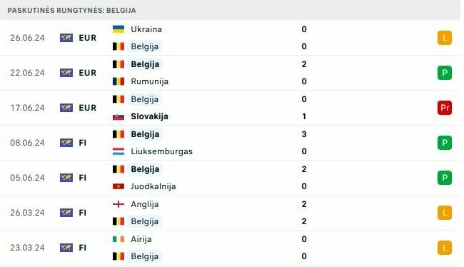 Belgijos rinktinės rungtynės | „Scoreboard“ statistika