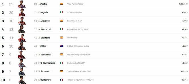 Japonijos GP lenktynių lyderiai | Organizatorių nuotr.