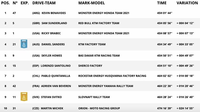 Motociklų įskaitos TOP-10 po vienuoliktojo greičio ruožo | Organizatorių nuotr.
