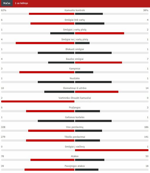 First Half Statistics (Chelsea - Atlético) Scoreboard Statistics